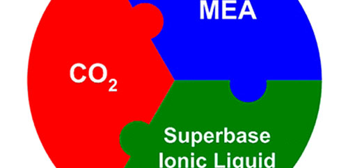 Effect of the Presence of MEA on the CO2 Capture Ability of Superbase Ionic Liquids